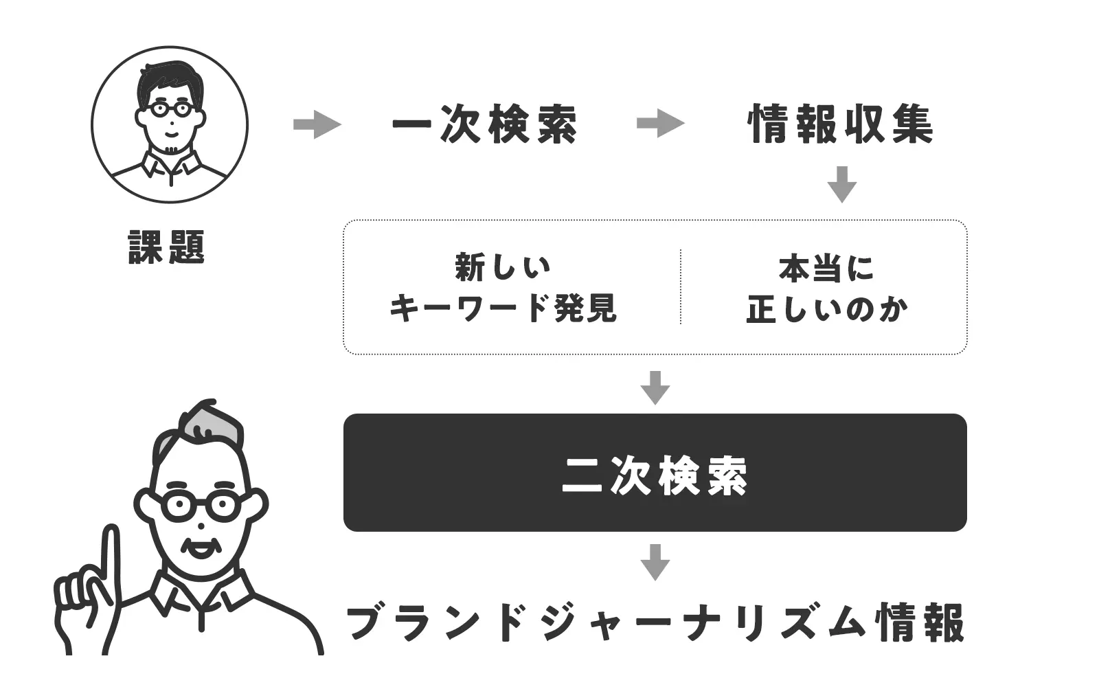 より深い情報を求めている時に効果あり