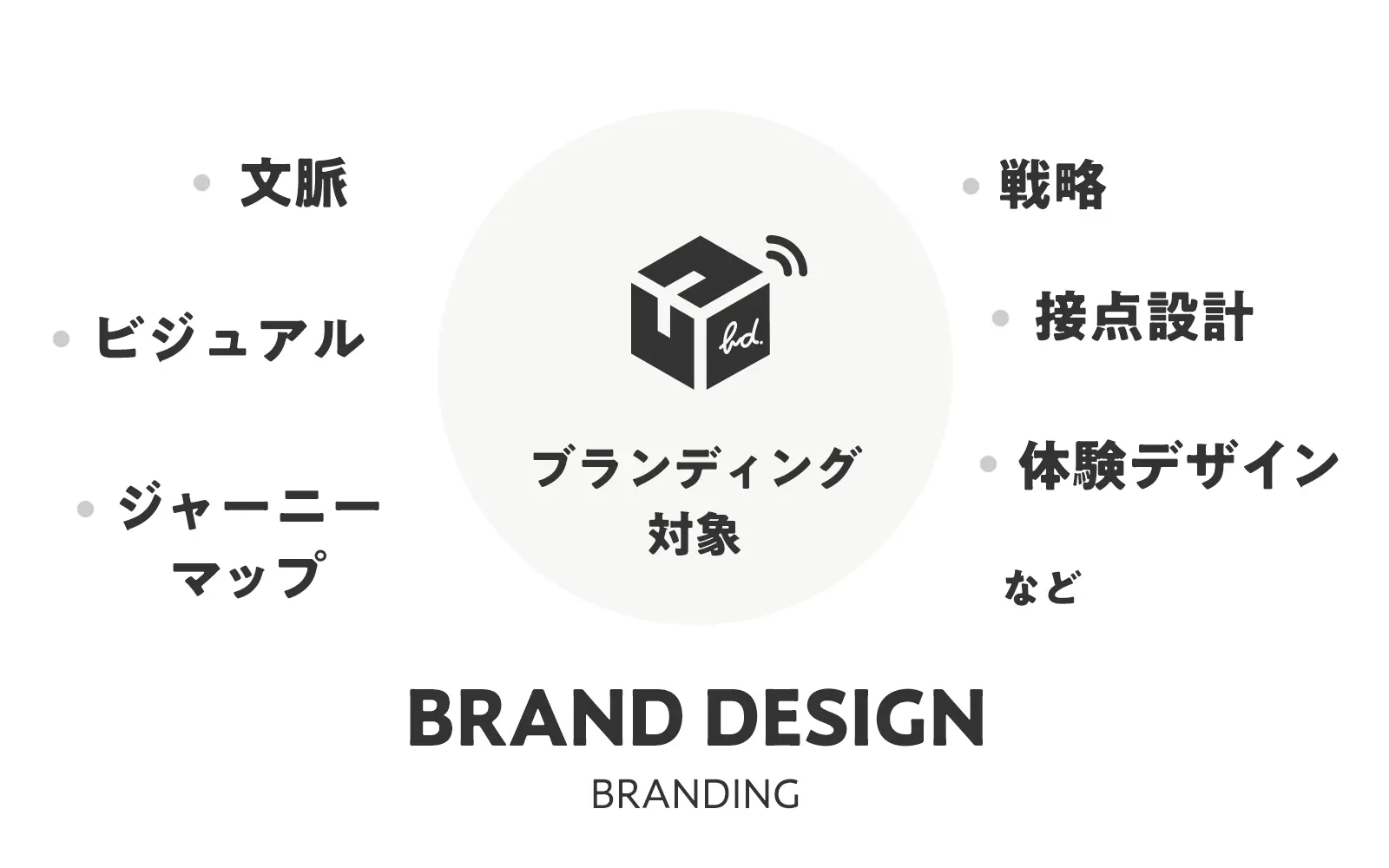 ブランドデザインとはブランディングに関する全てのデザイン！