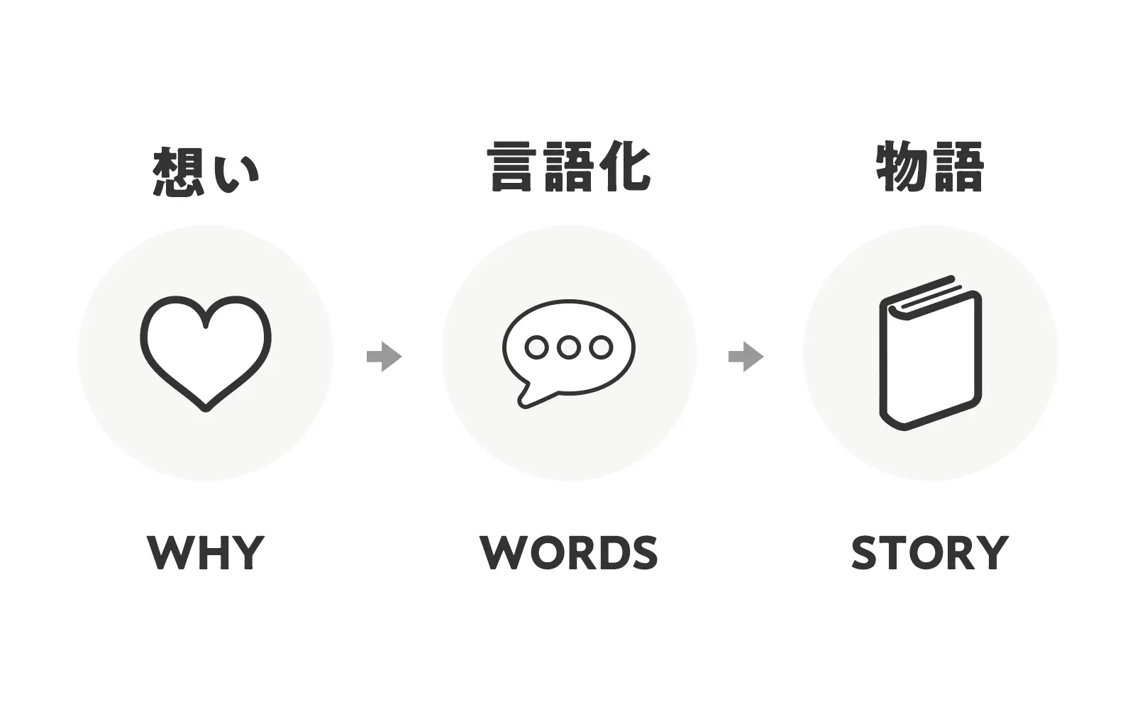 「想い」を生活者に伝わる状態にするには