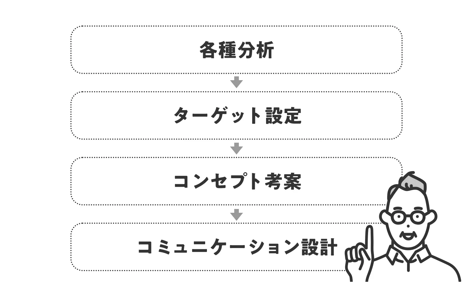 採用ブランディングの基本的な構設計の流れ