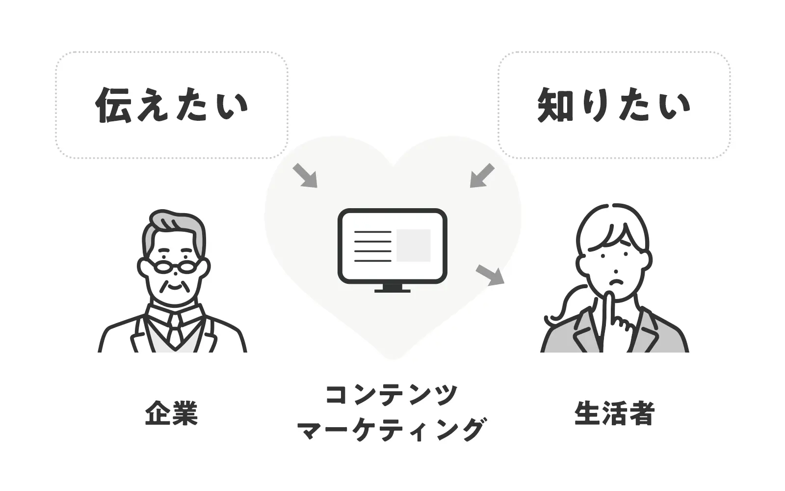 コンテンツマーケティングとは