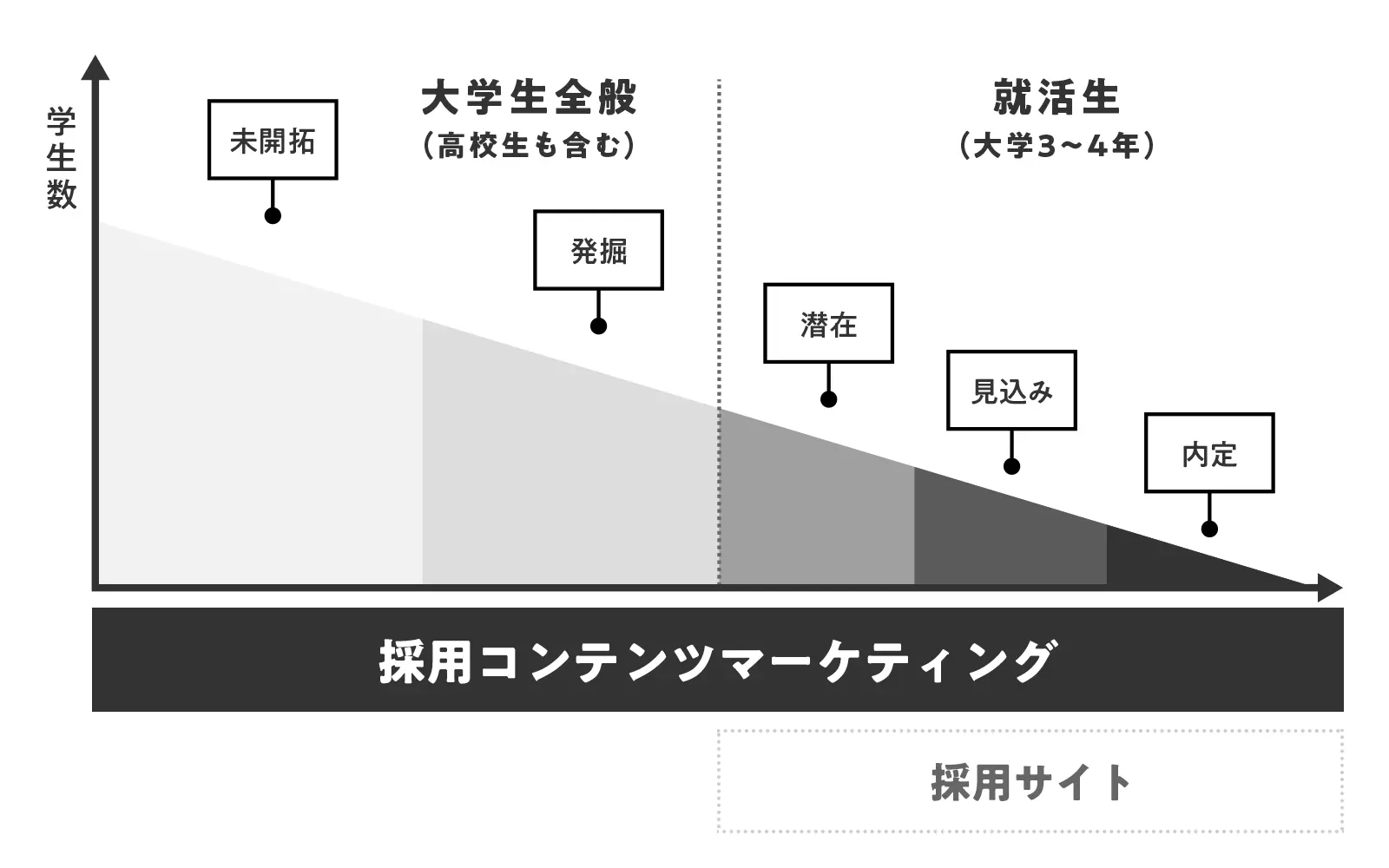 期間が異なる