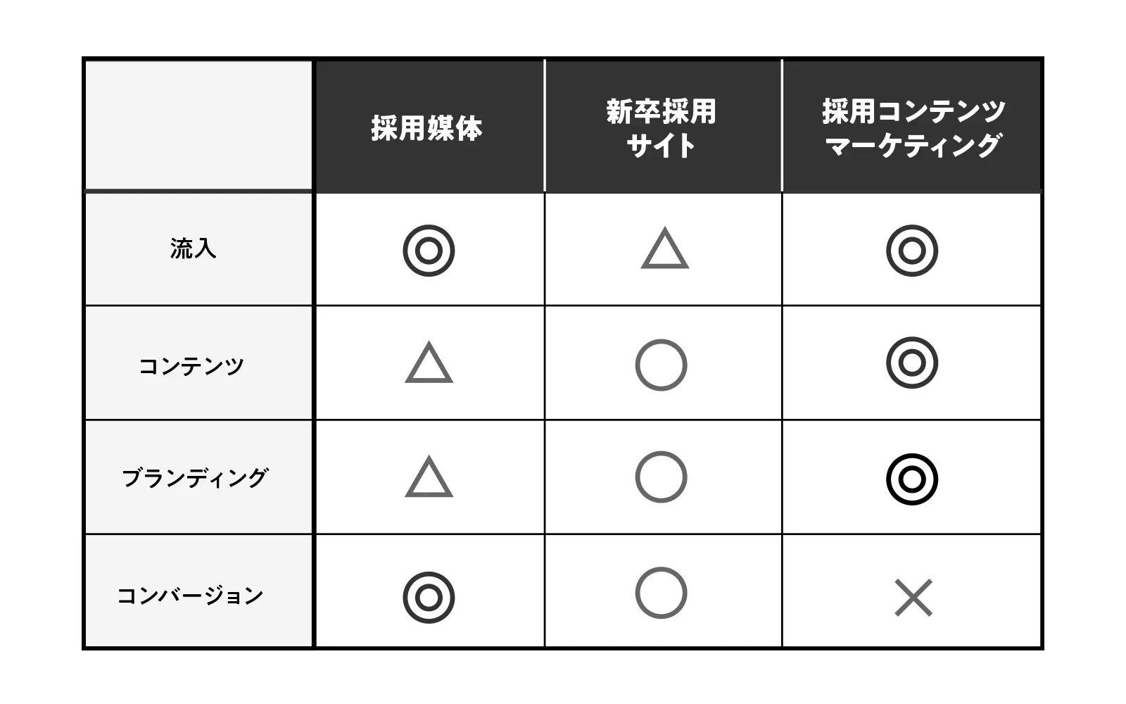 役割が異なる